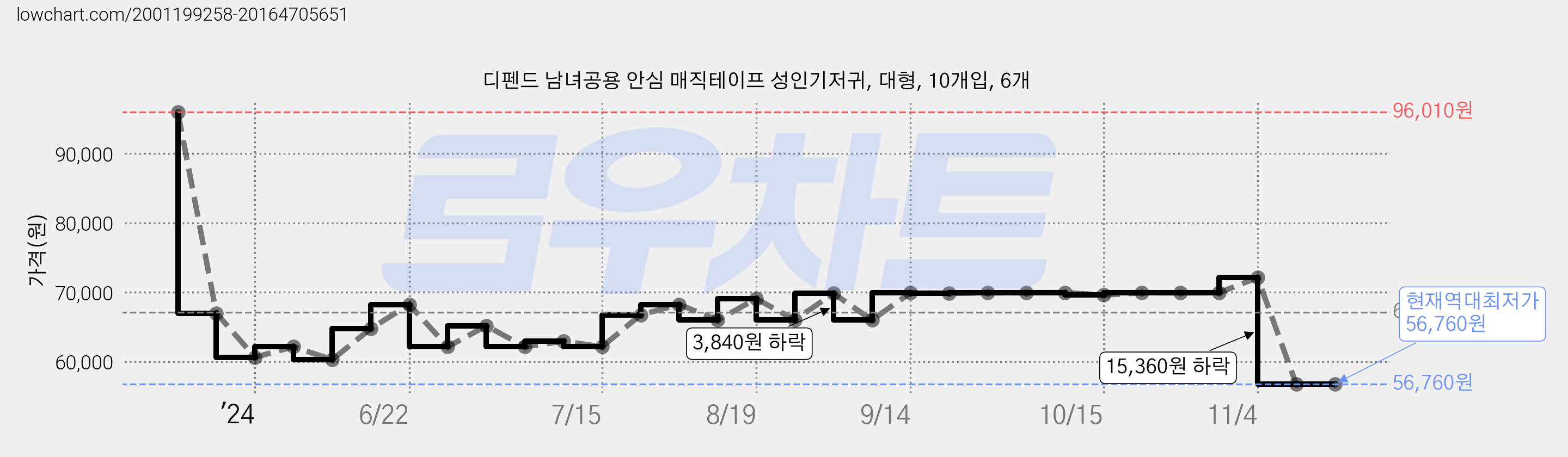 디펜드 남녀공용 안심 매직테이프 성인기저귀, 대형, 10개입, 6개 가격 변동 차트, 현재가 56,760원, 역대최저가