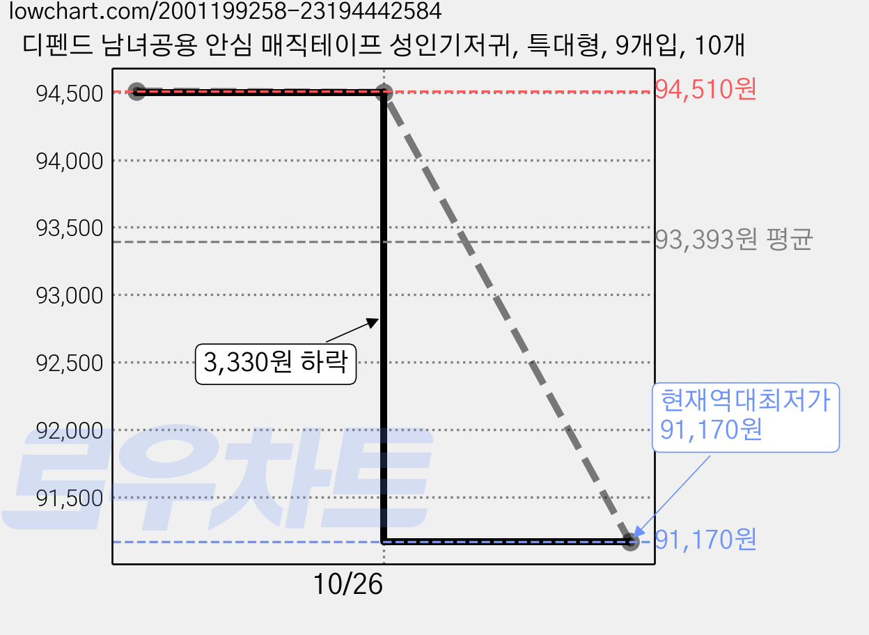 디펜드 남녀공용 안심 매직테이프 성인기저귀, 특대형, 9개입, 10개 가격 변동 차트, 현재가 91,170원, 역대최저가