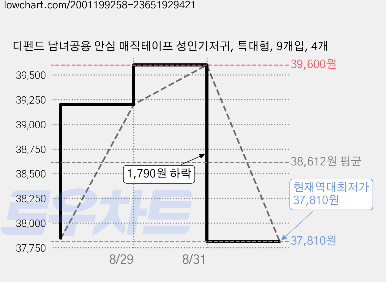디펜드 남녀공용 안심 매직테이프 성인기저귀, 특대형, 9개입, 4개 가격 변동 차트, 현재가 37,810원, 역대최저가
