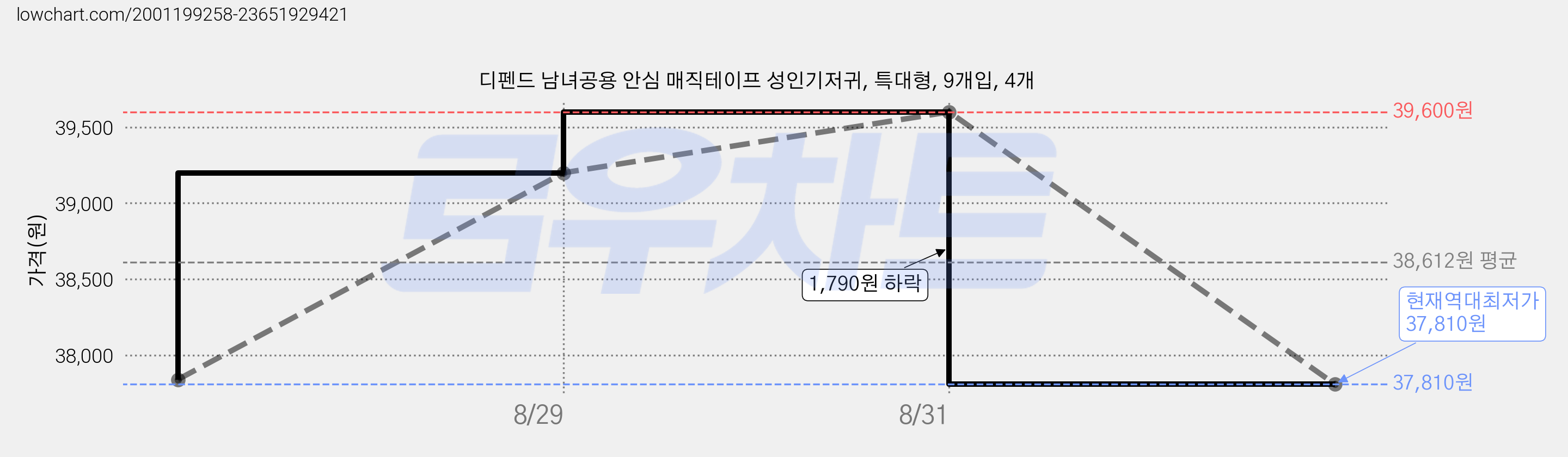 디펜드 남녀공용 안심 매직테이프 성인기저귀, 특대형, 9개입, 4개 가격 변동 차트, 현재가 37,810원, 역대최저가