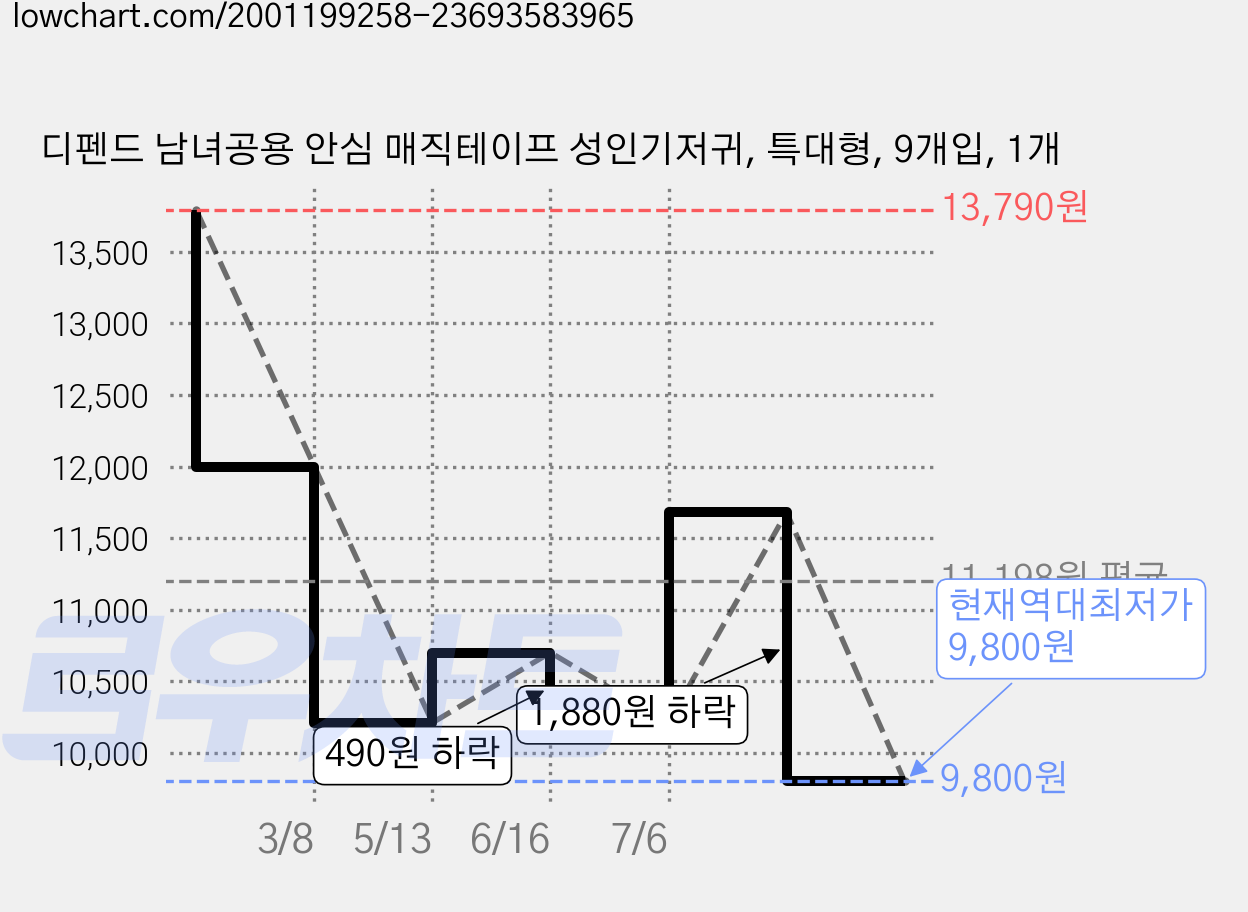 디펜드 남녀공용 안심 매직테이프 성인기저귀, 특대형, 9개입, 1개 가격 변동 차트, 현재가 9,800원, 역대최저가