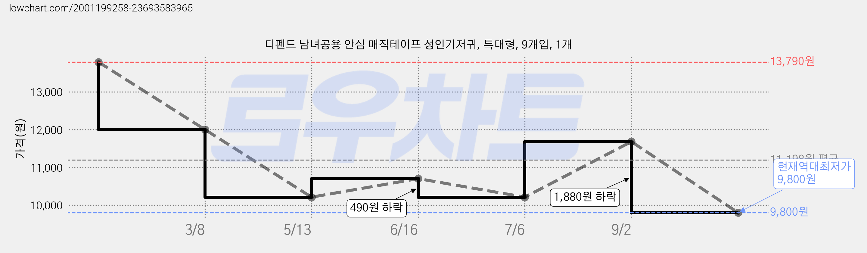 디펜드 남녀공용 안심 매직테이프 성인기저귀, 특대형, 9개입, 1개 가격 변동 차트, 현재가 9,800원, 역대최저가
