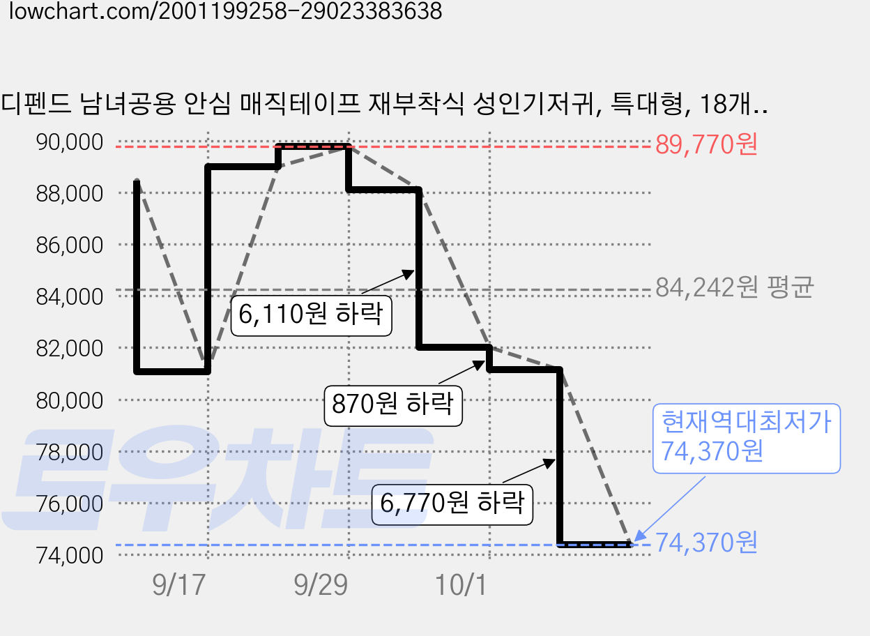 디펜드 남녀공용 안심 매직테이프 재부착식 성인기저귀, 특대형, 18개입, 5개 가격 변동 차트, 현재가 74,370원, 역대최저가
