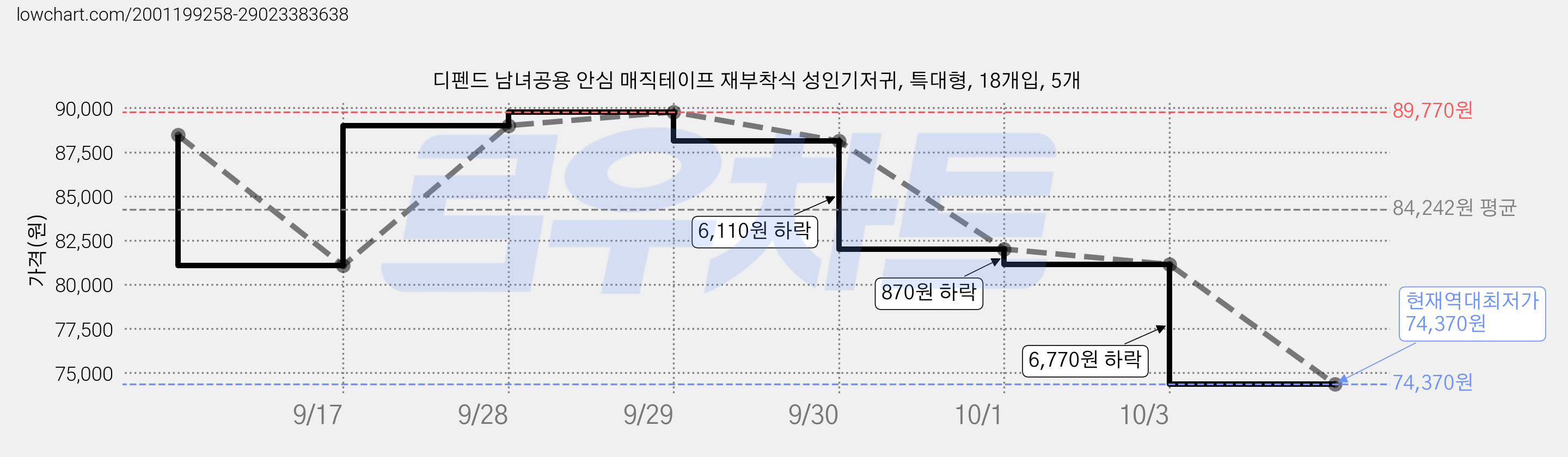 디펜드 남녀공용 안심 매직테이프 재부착식 성인기저귀, 특대형, 18개입, 5개 가격 변동 차트, 현재가 74,370원, 역대최저가