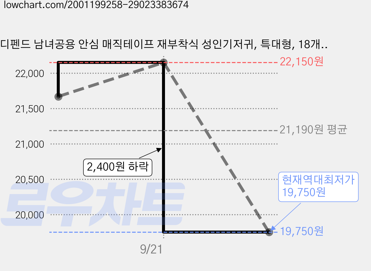 디펜드 남녀공용 안심 매직테이프 재부착식 성인기저귀, 특대형, 18개입, 1개 가격 변동 차트, 현재가 19,750원, 역대최저가