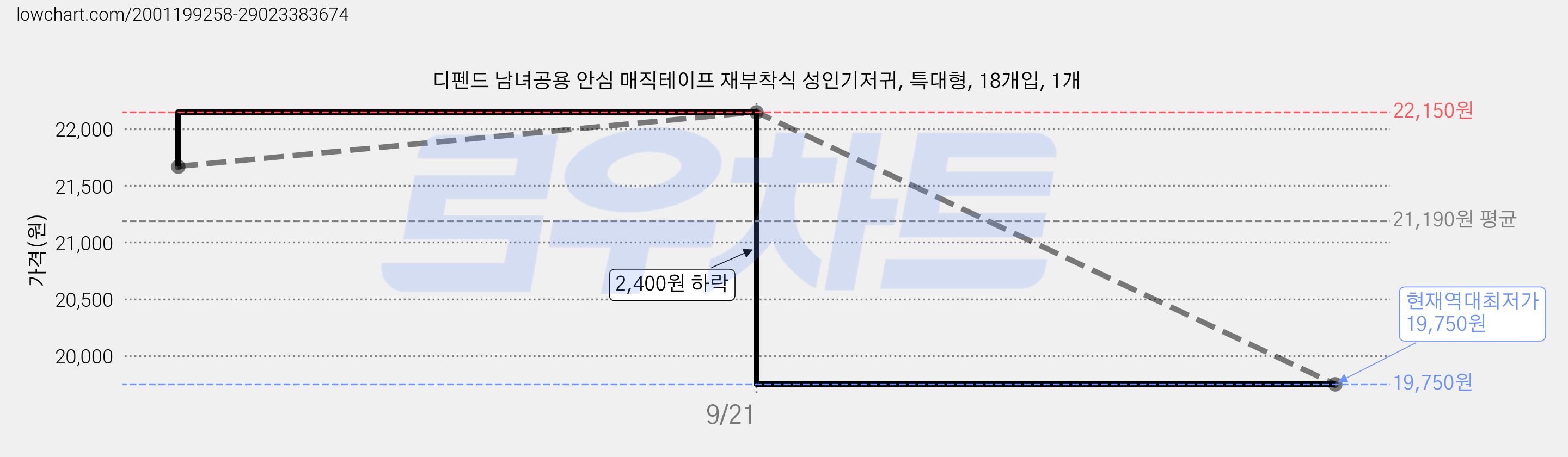 디펜드 남녀공용 안심 매직테이프 재부착식 성인기저귀, 특대형, 18개입, 1개 가격 변동 차트, 현재가 19,750원, 역대최저가