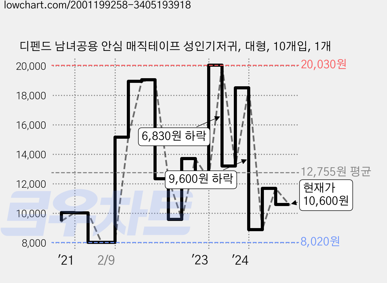 디펜드 남녀공용 안심 매직테이프 성인기저귀, 대형, 10개입, 1개 가격 변동 차트, 현재가 10,600원, 관측 최저가 8,020원