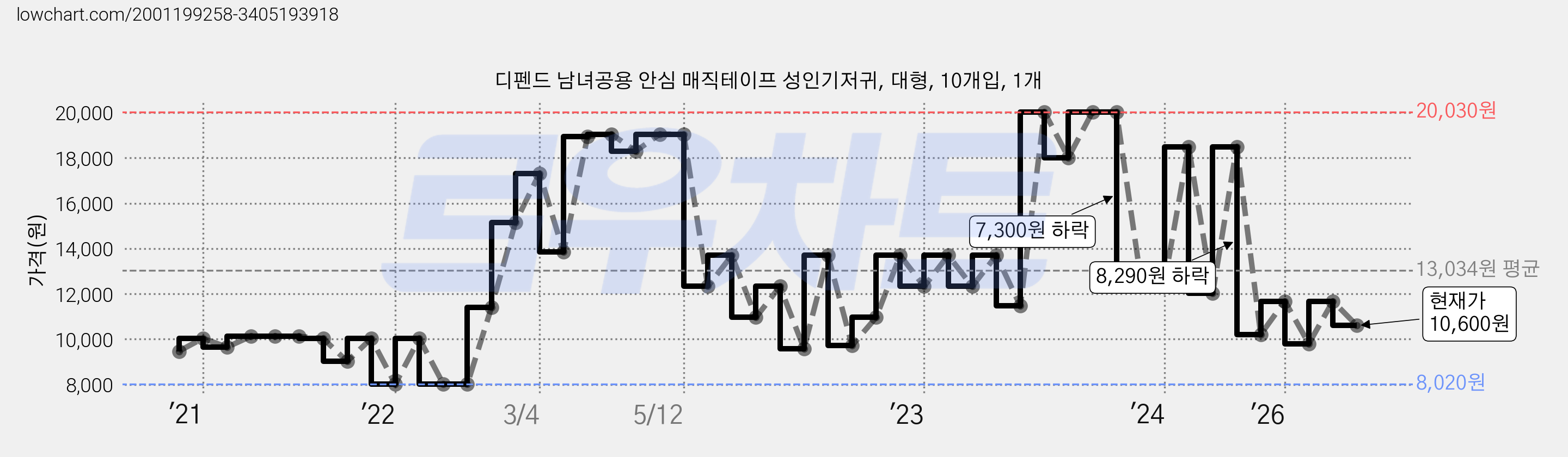디펜드 남녀공용 안심 매직테이프 성인기저귀, 대형, 10개입, 1개 가격 변동 차트, 현재가 10,600원, 관측 최저가 8,020원