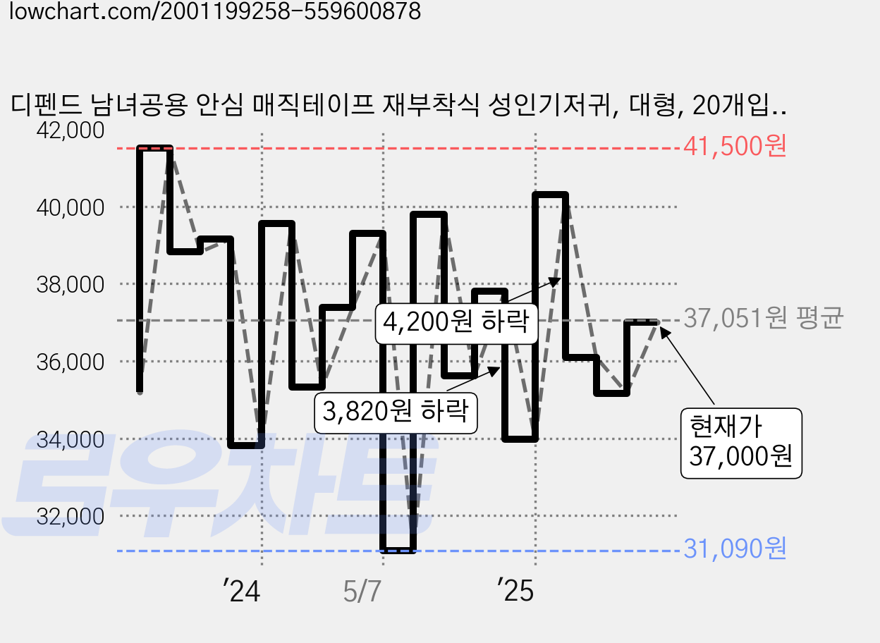 디펜드 남녀공용 안심 매직테이프 재부착식 성인기저귀, 대형, 20개입, 2개 가격 변동 차트, 현재가 37,000원, 관측 최저가 31,090원