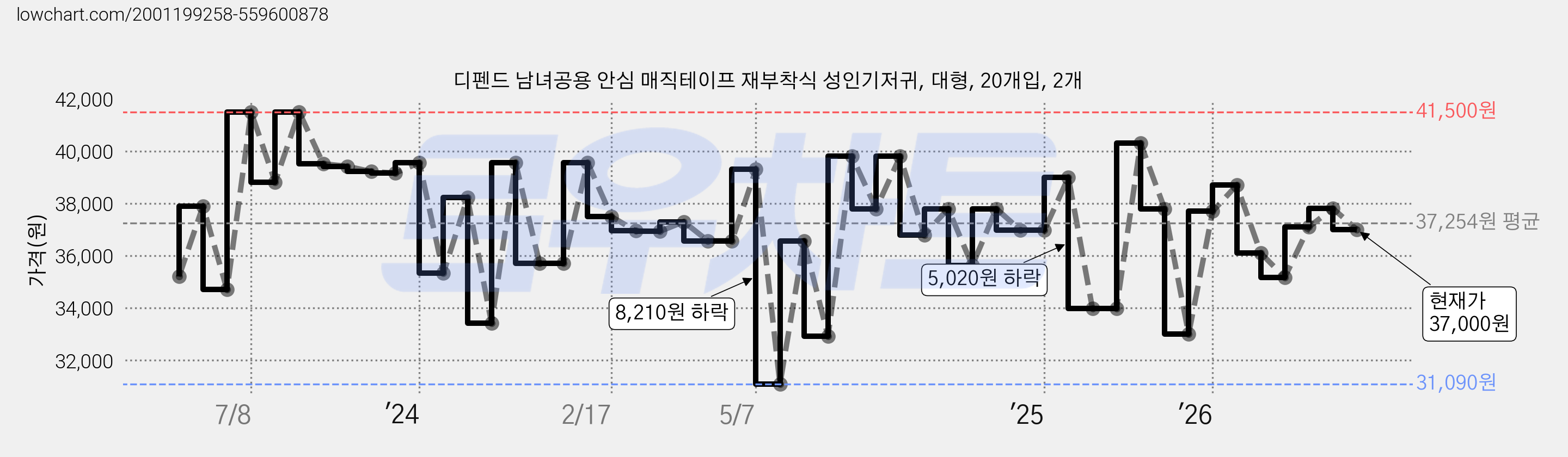 디펜드 남녀공용 안심 매직테이프 재부착식 성인기저귀, 대형, 20개입, 2개 가격 변동 차트, 현재가 37,000원, 관측 최저가 31,090원