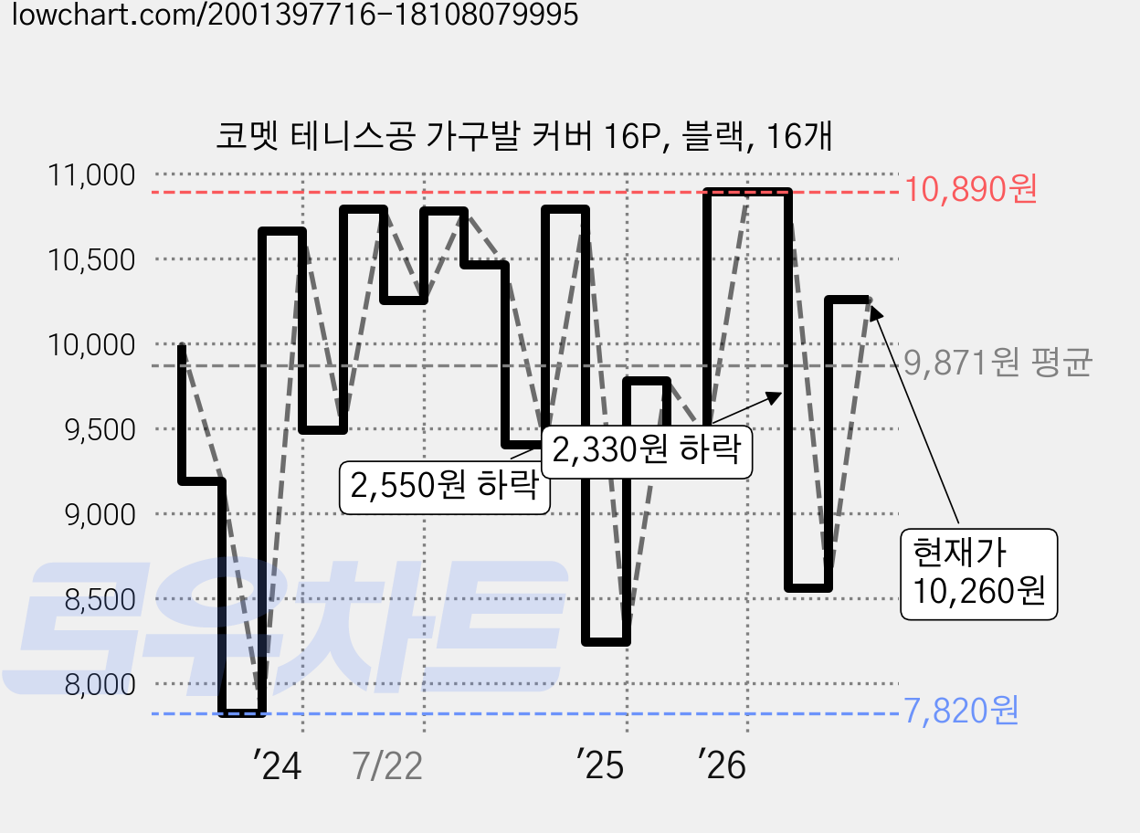 코멧 테니스공 가구발 커버 16P, 블랙, 16개 가격 변동 차트, 현재가 10,260원, 관측 최저가 7,820원
