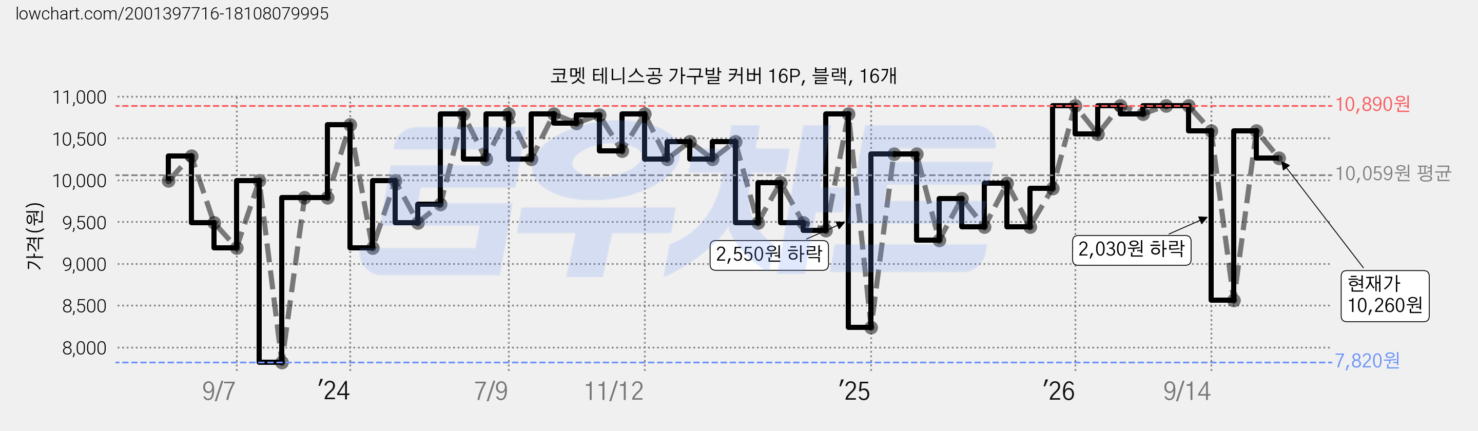 코멧 테니스공 가구발 커버 16P, 블랙, 16개 가격 변동 차트, 현재가 10,260원, 관측 최저가 7,820원