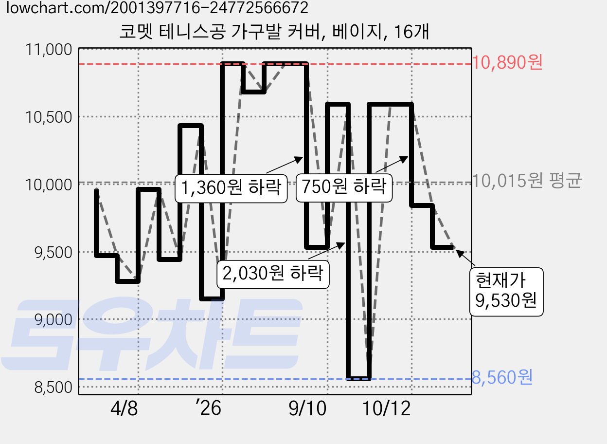 코멧 테니스공 가구발 커버, 베이지, 16개 가격 변동 차트, 현재가 9,530원, 관측 최저가 8,560원