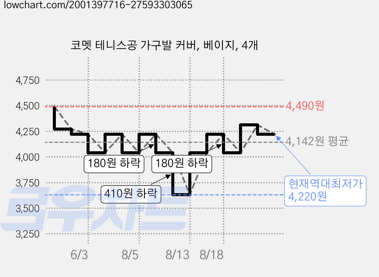 코멧 테니스공 가구발 커버, 베이지, 4개 가격 변동 차트, 현재가 4,220원, 역대최저가
