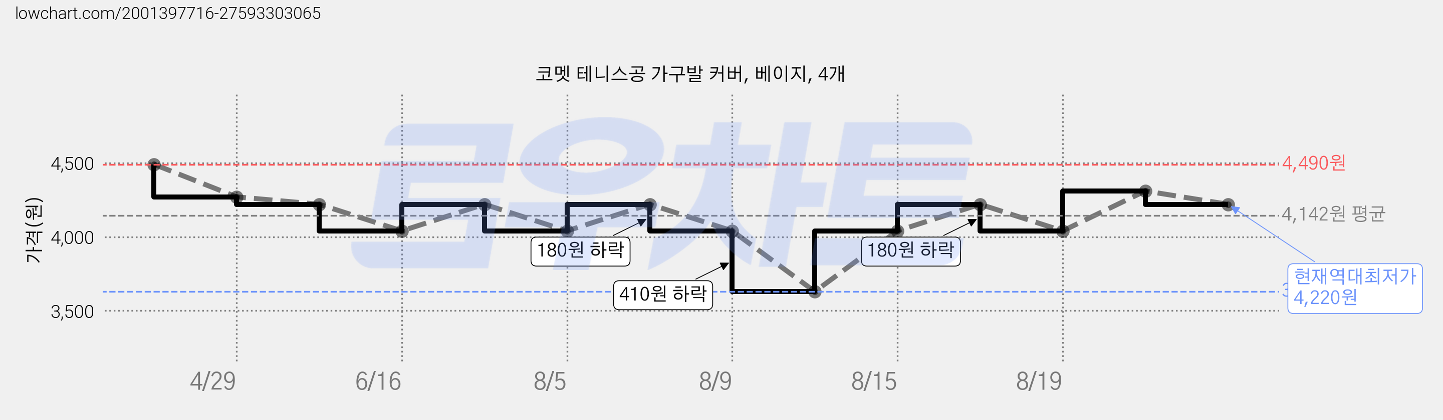 코멧 테니스공 가구발 커버, 베이지, 4개 가격 변동 차트, 현재가 4,220원, 역대최저가