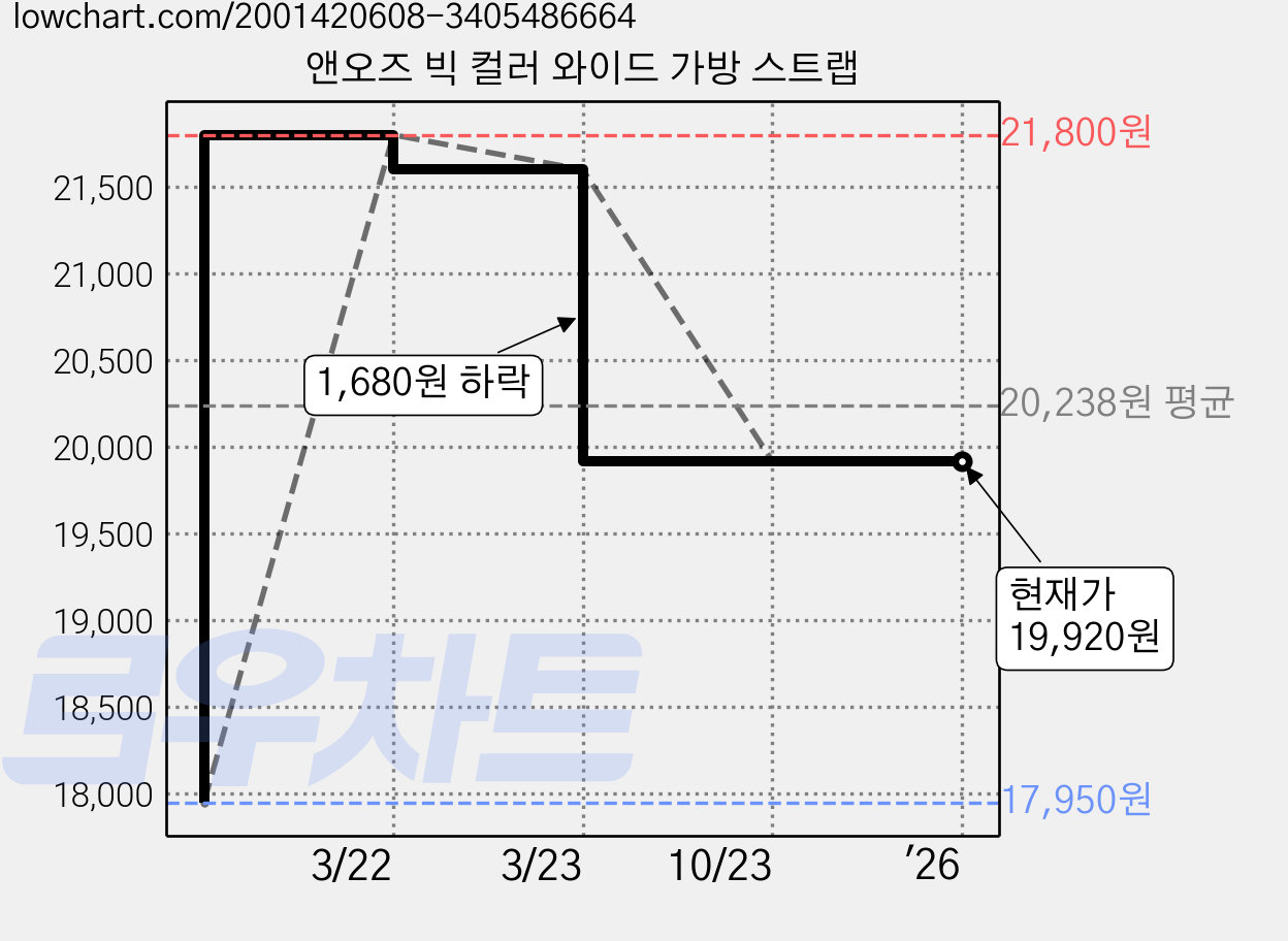 앤오즈 빅 컬러 와이드 가방 스트랩 가격 변동 차트, 현재가 19,920원, 역대최저가