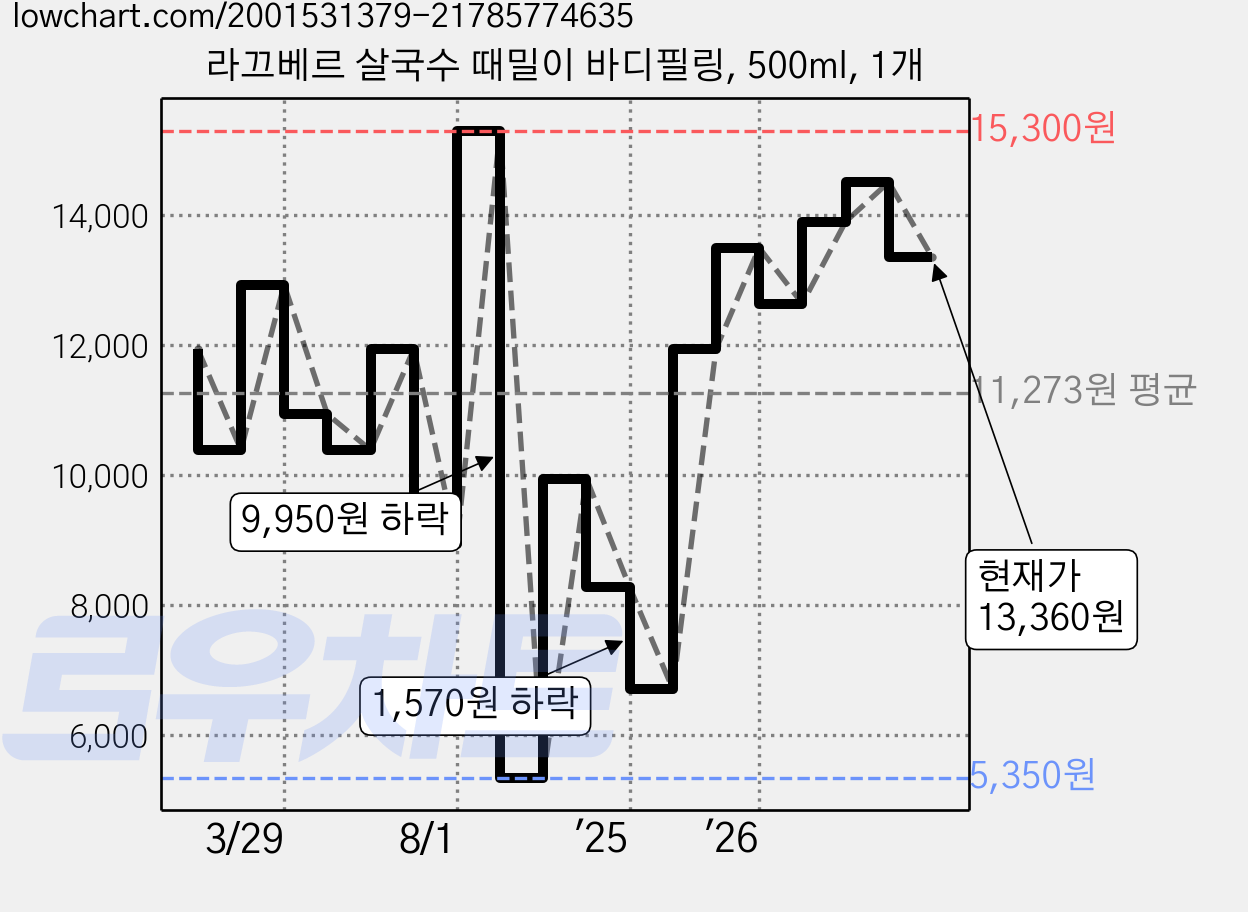라끄베르 살국수 때밀이 바디필링, 500ml, 1개 가격 변동 차트, 현재가 13,360원, 관측 최저가 5,350원