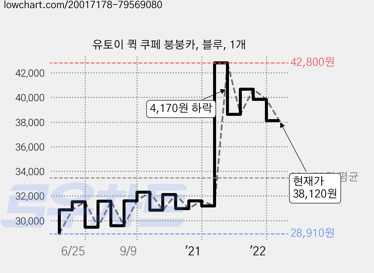유토이 퀵 쿠페 붕붕카, 블루, 1개 가격 변동 차트, 현재가 38,120원, 관측 최저가 28,900원