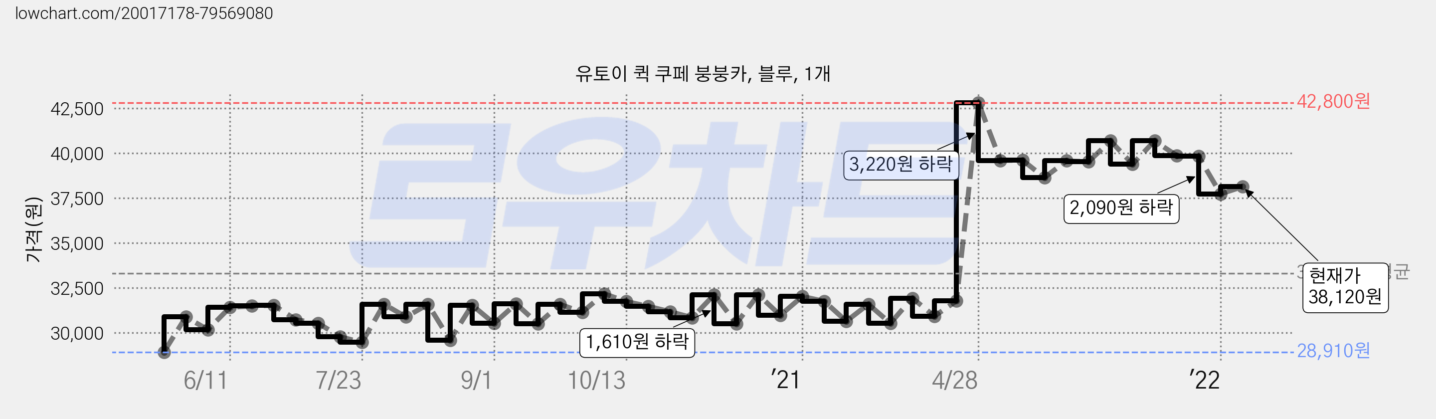 유토이 퀵 쿠페 붕붕카, 블루, 1개 가격 변동 차트, 현재가 38,120원, 관측 최저가 28,900원