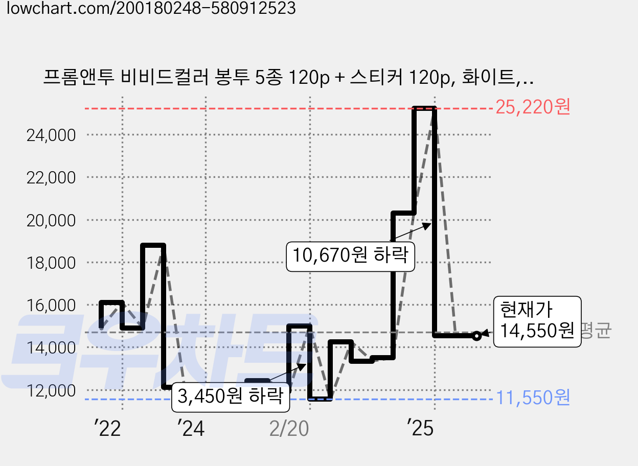 프롬앤투 비비드컬러 봉투 5종 120p + 스티커 120p, 화이트, 핑크, 보라, 하늘, 연녹색, 1세트 가격 변동 차트, 현재가 14,550원, 관측 최저가 11,400원