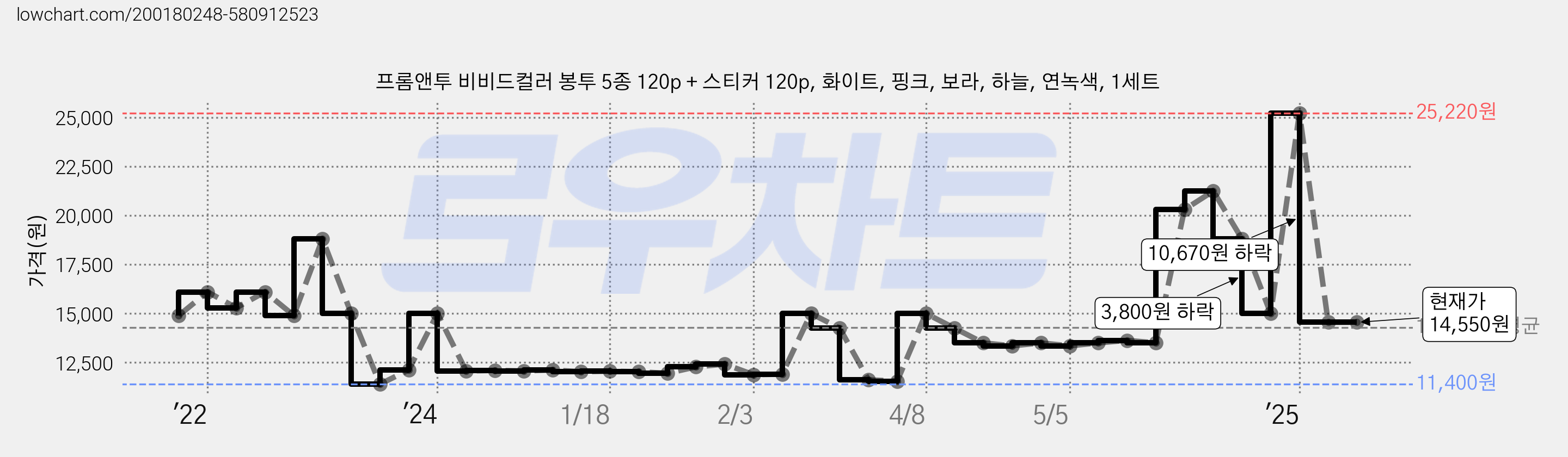 프롬앤투 비비드컬러 봉투 5종 120p + 스티커 120p, 화이트, 핑크, 보라, 하늘, 연녹색, 1세트 가격 변동 차트, 현재가 14,550원, 관측 최저가 11,400원