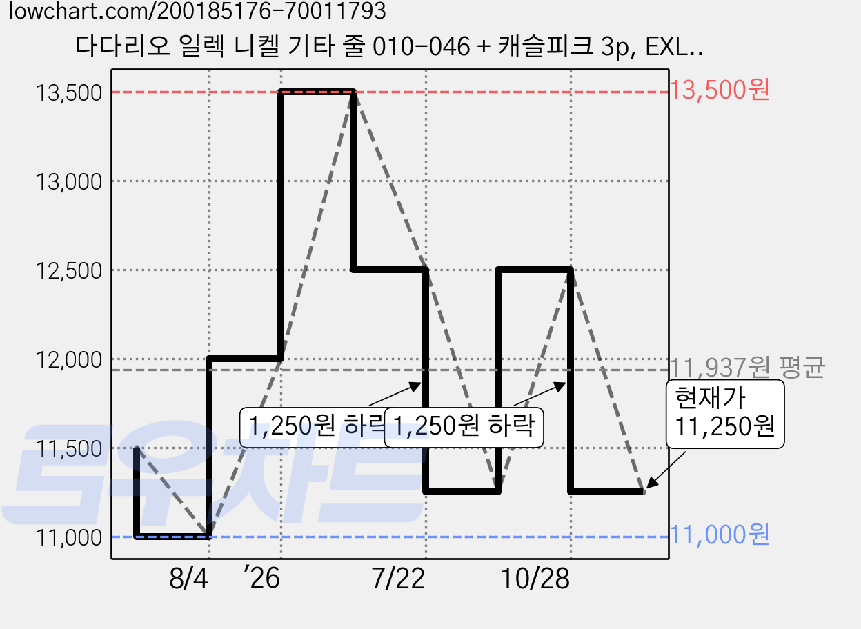다다리오 일렉 니켈 기타 줄 010-046 + 캐슬피크 3p, EXL110, 1개 가격 변동 차트, 현재가 11,250원, 관측 최저가 11,000원