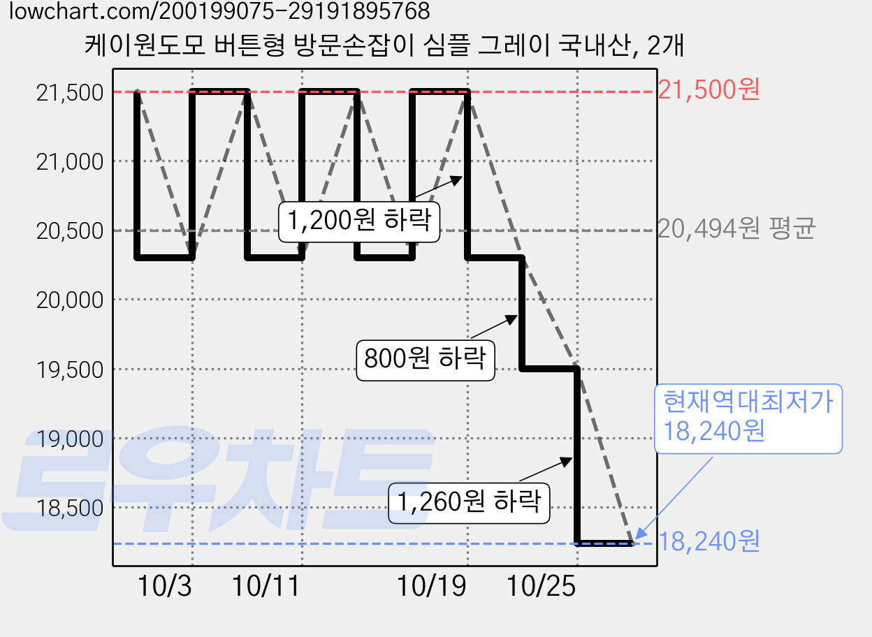 케이원도모 버튼형 방문손잡이 심플 그레이 국내산, 2개 가격 변동 차트, 현재가 18,240원, 역대최저가