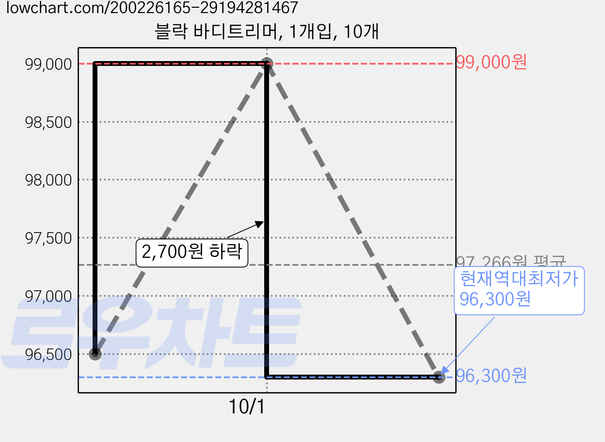 블락 바디트리머, 1개입, 10개 가격 변동 차트, 현재가 96,300원, 역대최저가