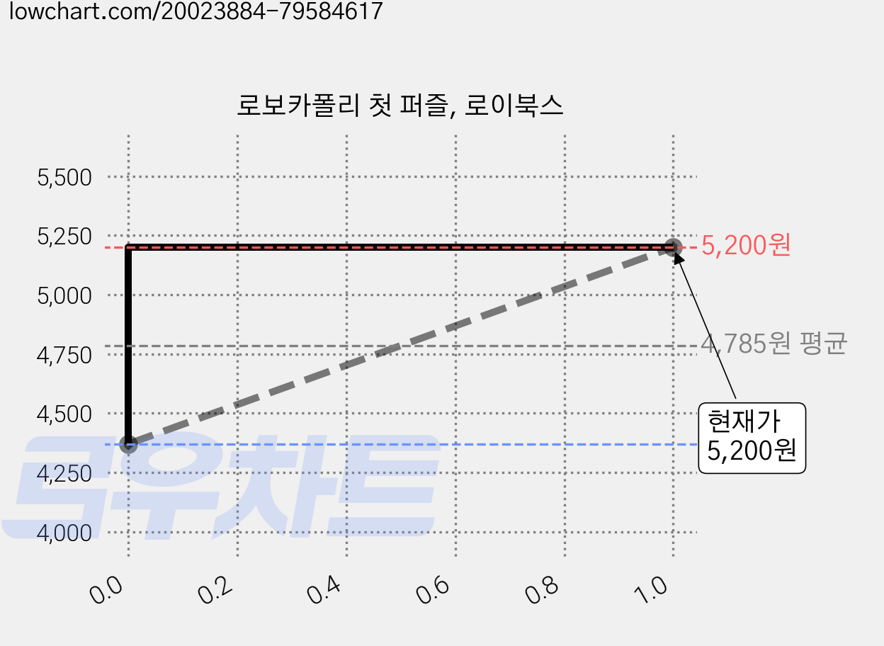 로보카폴리 첫 퍼즐, 로이북스 가격 변동 차트, 현재가 5,200원, 관측 최저가 4,370원