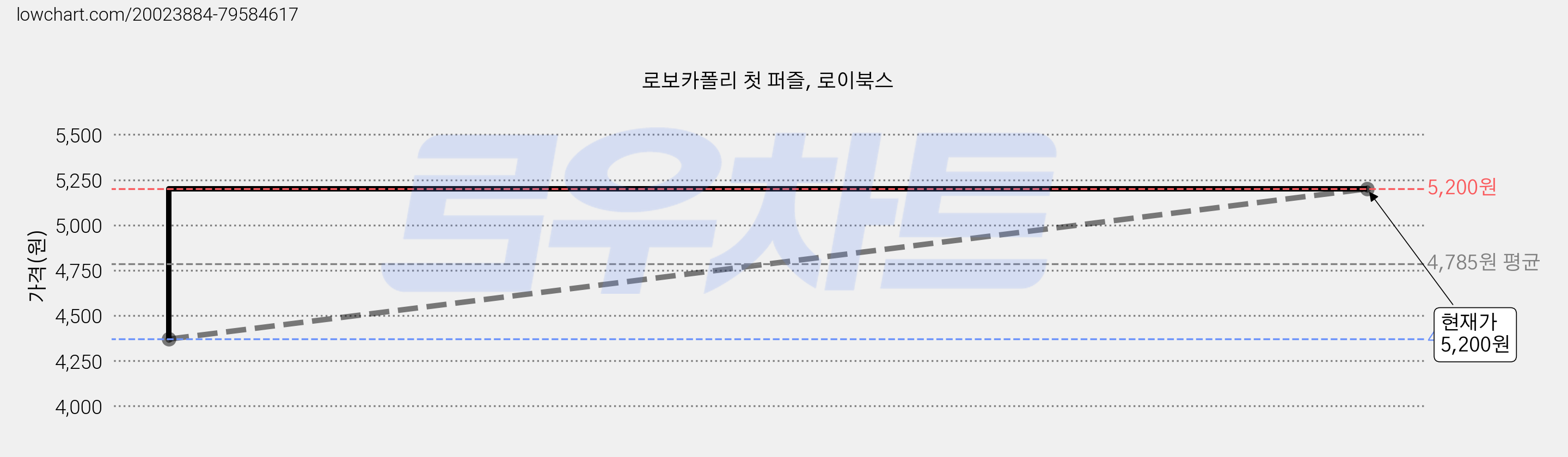로보카폴리 첫 퍼즐, 로이북스 가격 변동 차트, 현재가 5,200원, 관측 최저가 4,370원