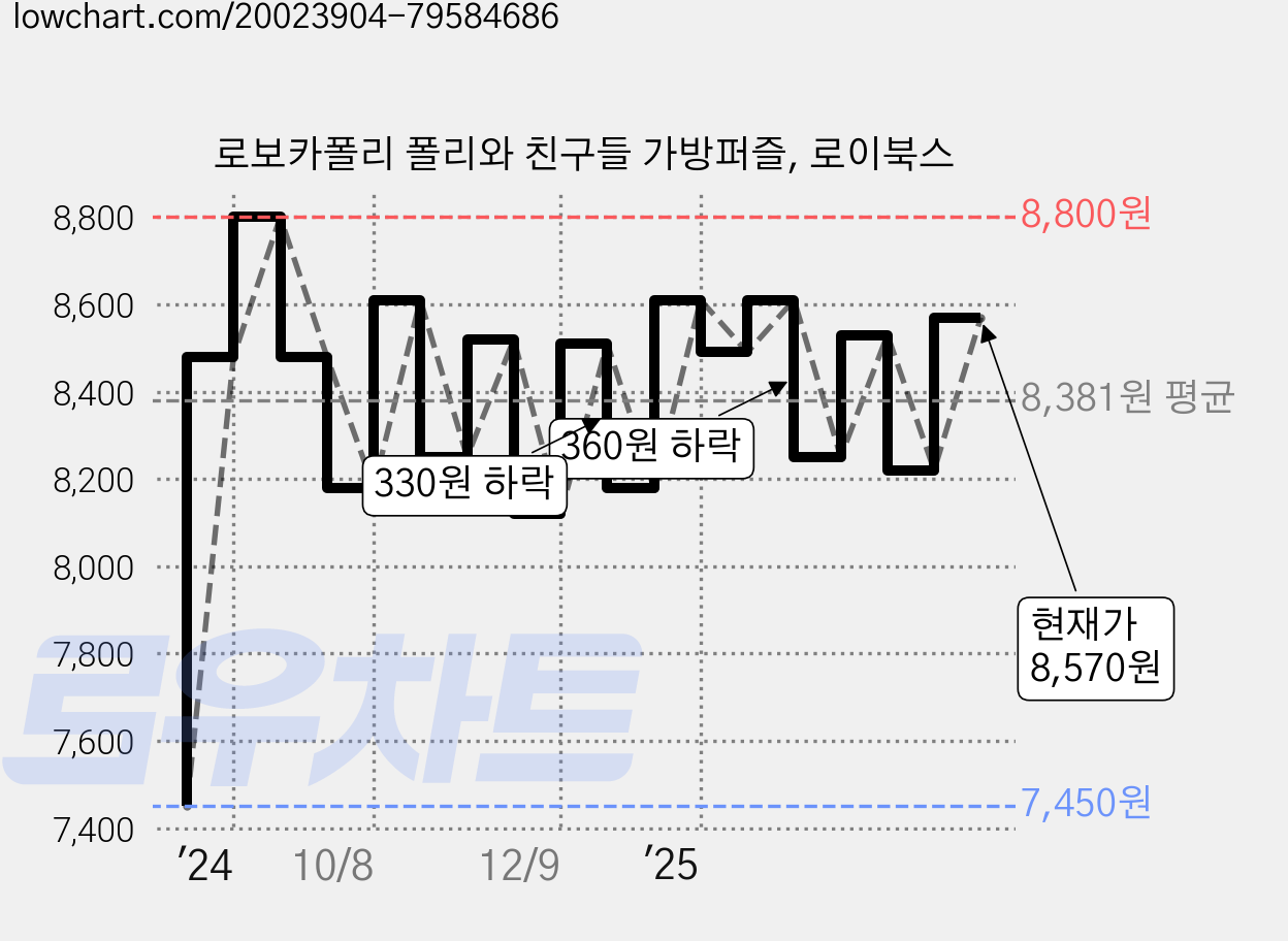 로보카폴리 폴리와 친구들 가방퍼즐, 로이북스 가격 변동 차트, 현재가 8,570원, 관측 최저가 7,450원