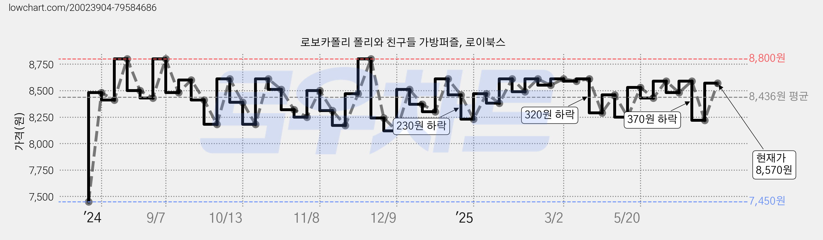 로보카폴리 폴리와 친구들 가방퍼즐, 로이북스 가격 변동 차트, 현재가 8,570원, 관측 최저가 7,450원