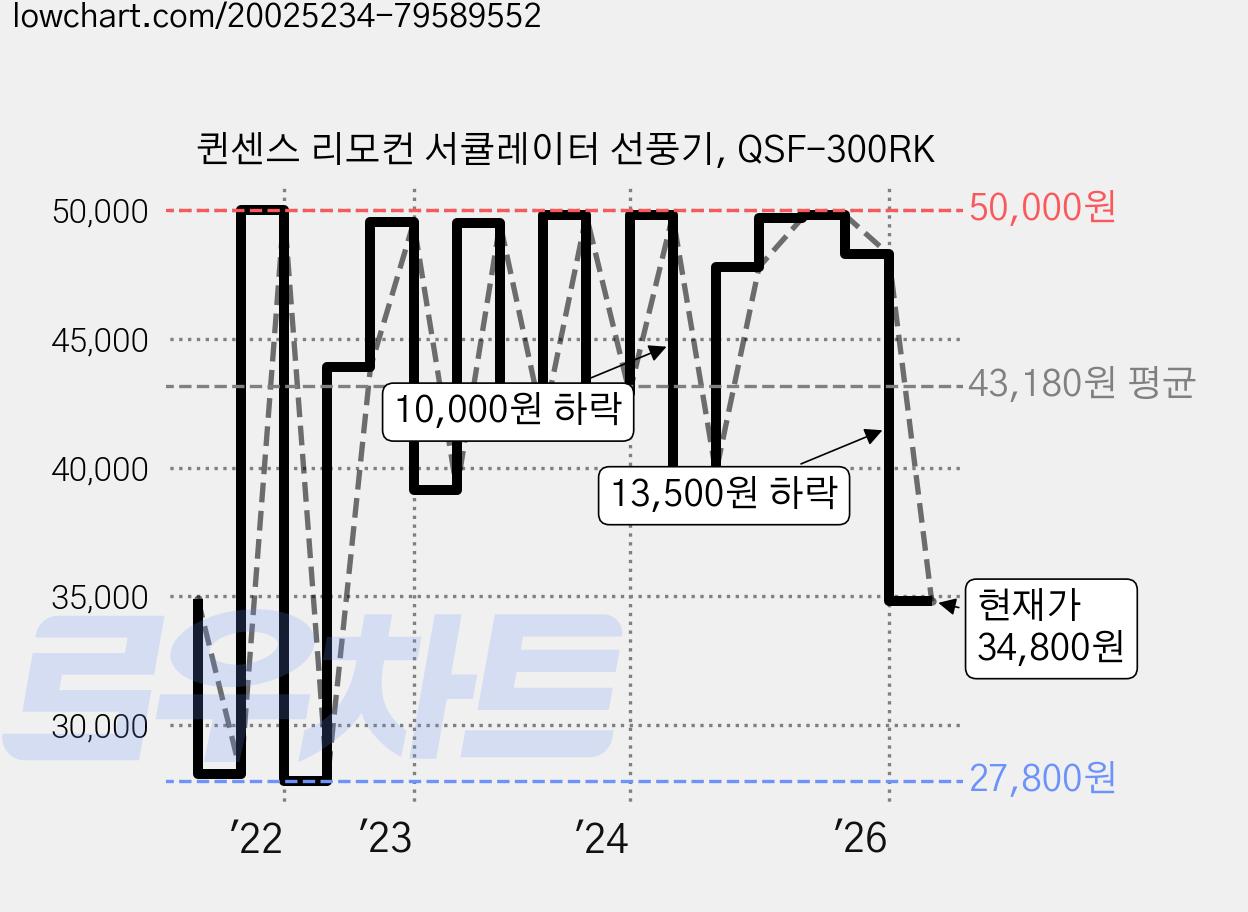 퀸센스 리모컨 서큘레이터 선풍기, QSF-300RK 가격 변동 차트, 현재가 34,800원, 관측 최저가 27,800원