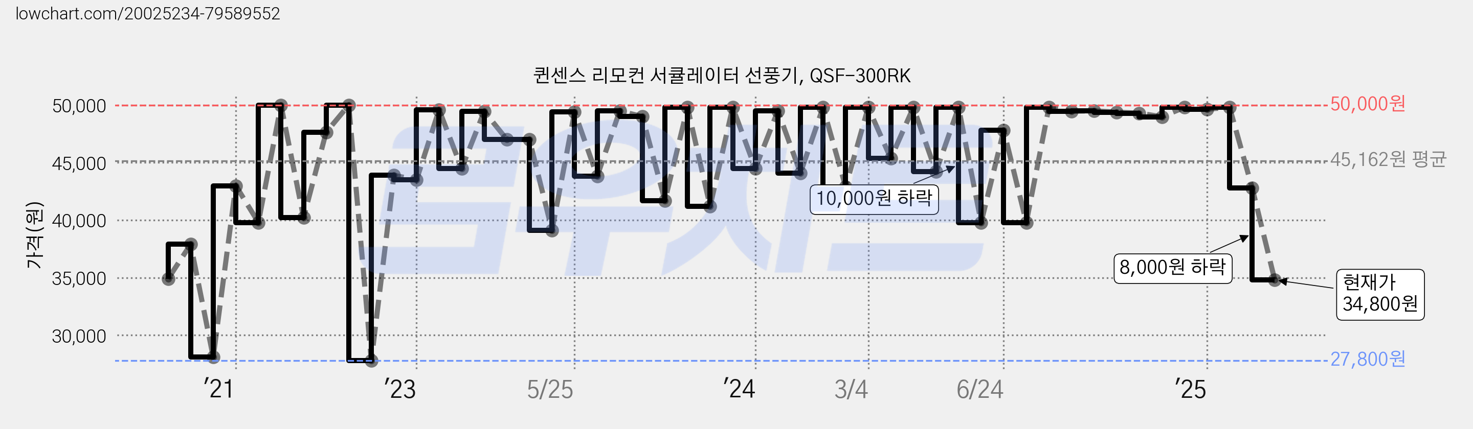 퀸센스 리모컨 서큘레이터 선풍기, QSF-300RK 가격 변동 차트, 현재가 34,800원, 관측 최저가 27,800원