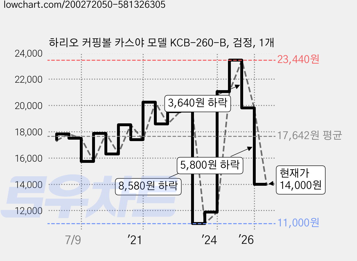 하리오 커핑볼 카스야 모델 KCB-260-B, 검정, 1개 가격 변동 차트, 현재가 14,000원, 관측 최저가 11,000원