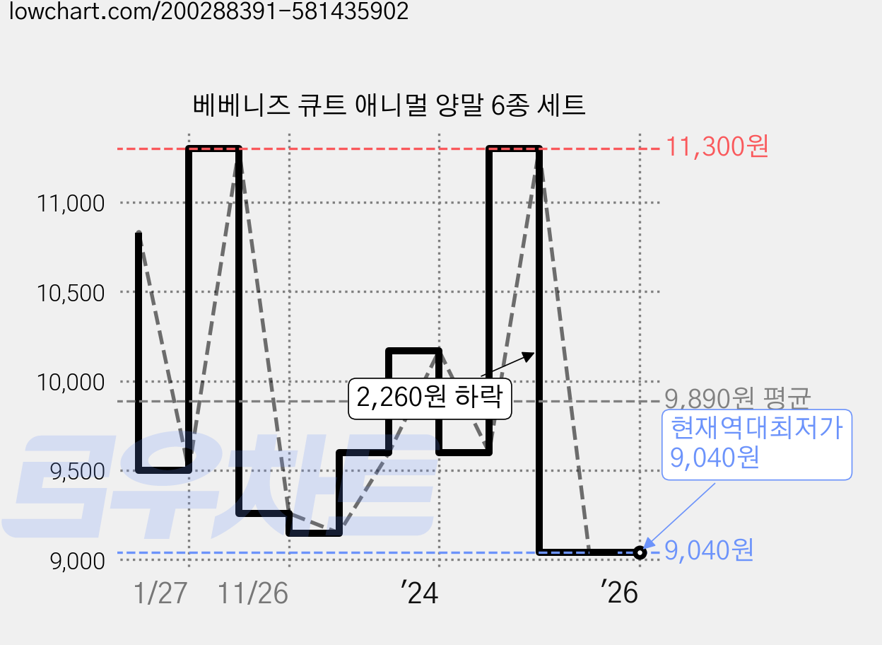 베베니즈 큐트 애니멀 양말 6종 세트 가격 변동 차트, 현재가 9,040원, 역대최저가