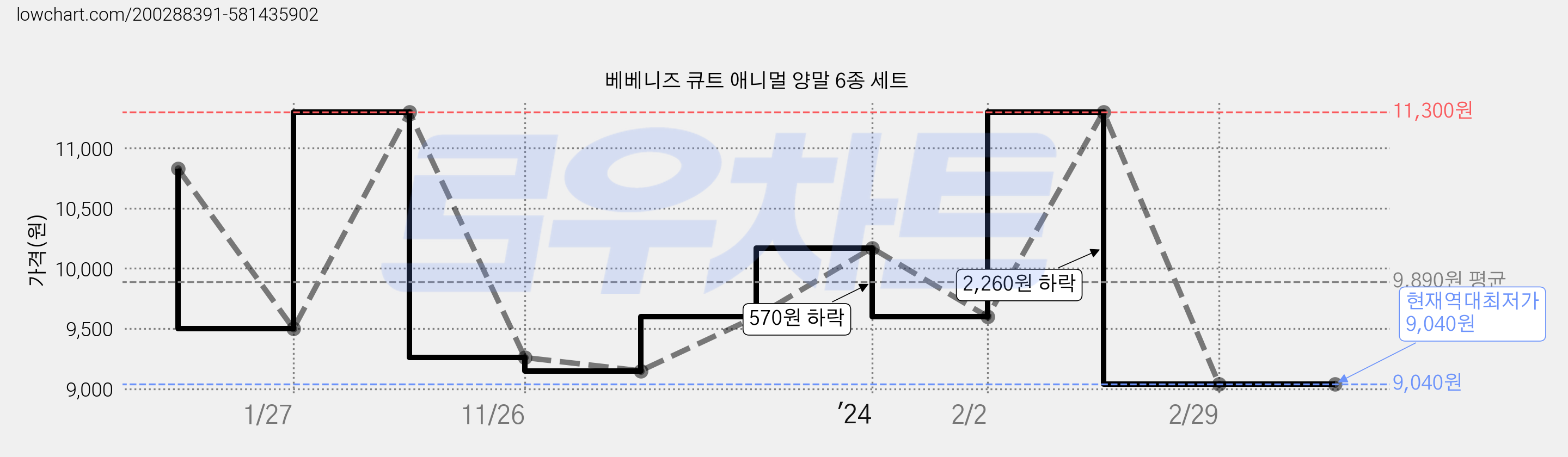 베베니즈 큐트 애니멀 양말 6종 세트 가격 변동 차트, 현재가 9,040원, 역대최저가