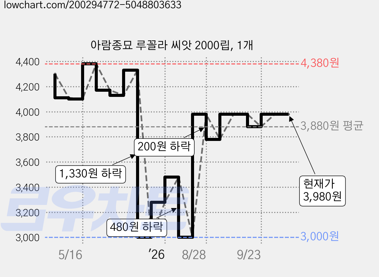 아람종묘 루꼴라 씨앗 2000립, 1개 가격 변동 차트, 현재가 3,980원, 관측 최저가 3,000원