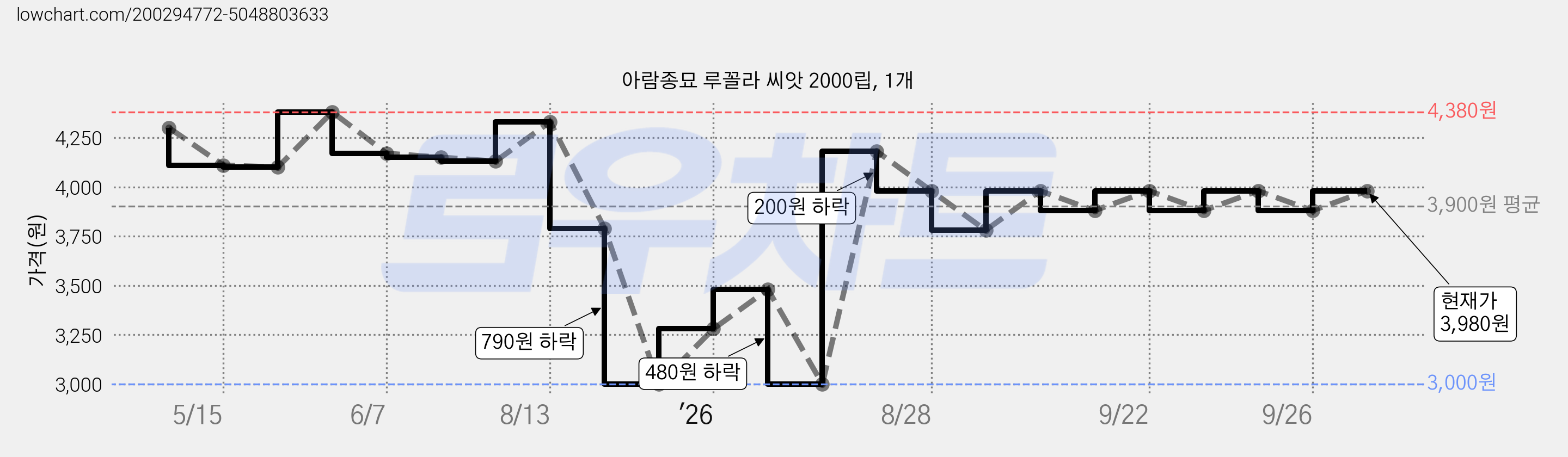 아람종묘 루꼴라 씨앗 2000립, 1개 가격 변동 차트, 현재가 3,980원, 관측 최저가 3,000원