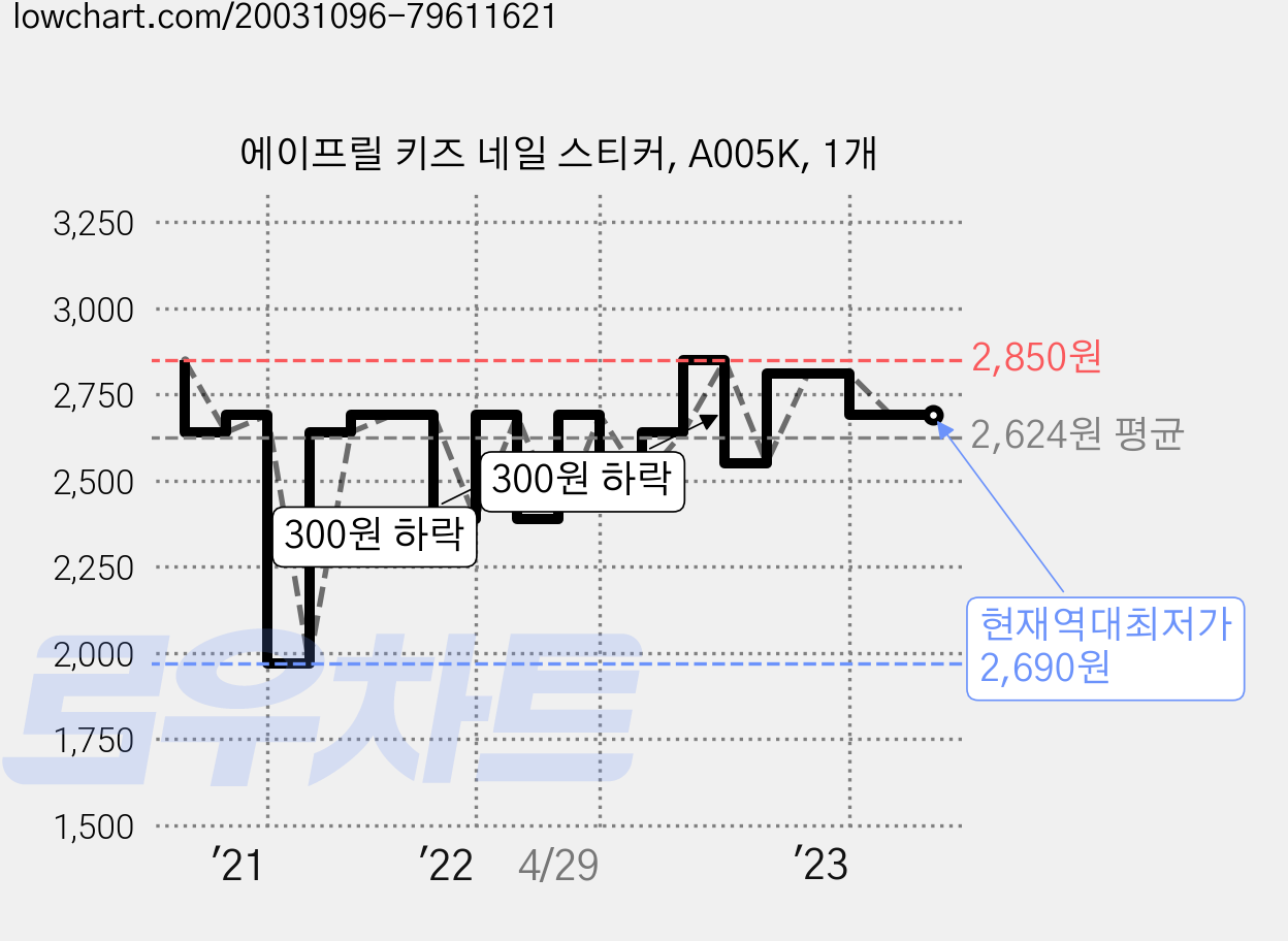 에이프릴 키즈 네일 스티커, A005K, 1개 가격 변동 차트, 현재가 2,690원, 역대최저가