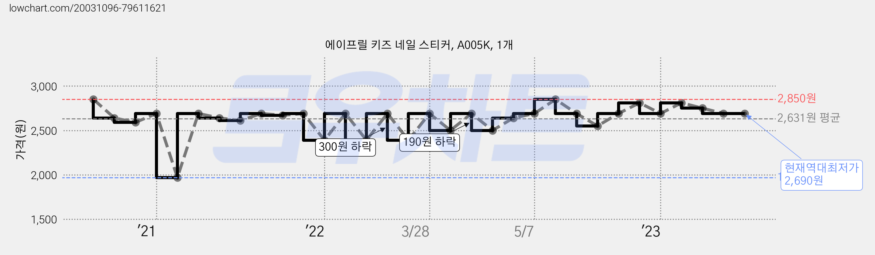 에이프릴 키즈 네일 스티커, A005K, 1개 가격 변동 차트, 현재가 2,690원, 역대최저가