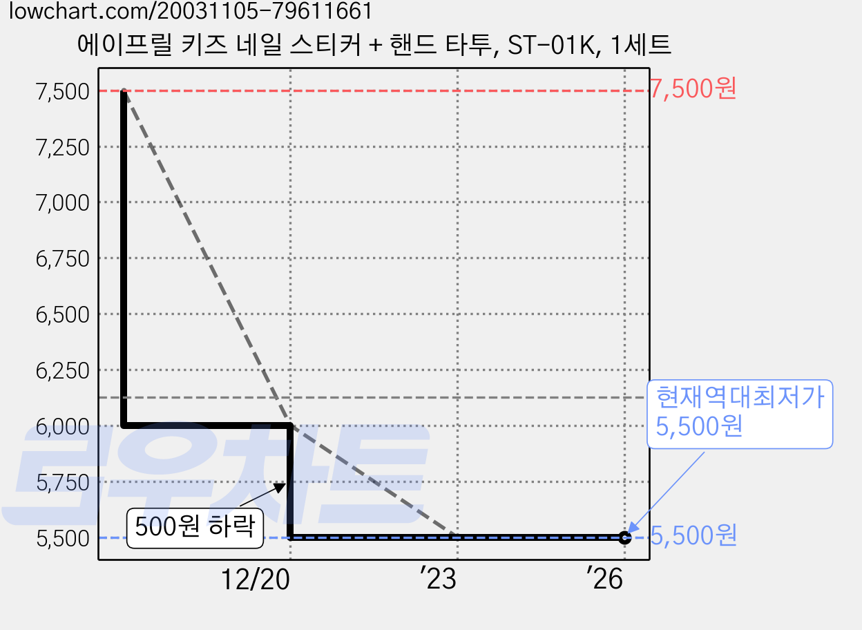 에이프릴 키즈 네일 스티커 + 핸드 타투, ST-01K, 1세트 가격 변동 차트, 현재가 5,500원, 역대최저가