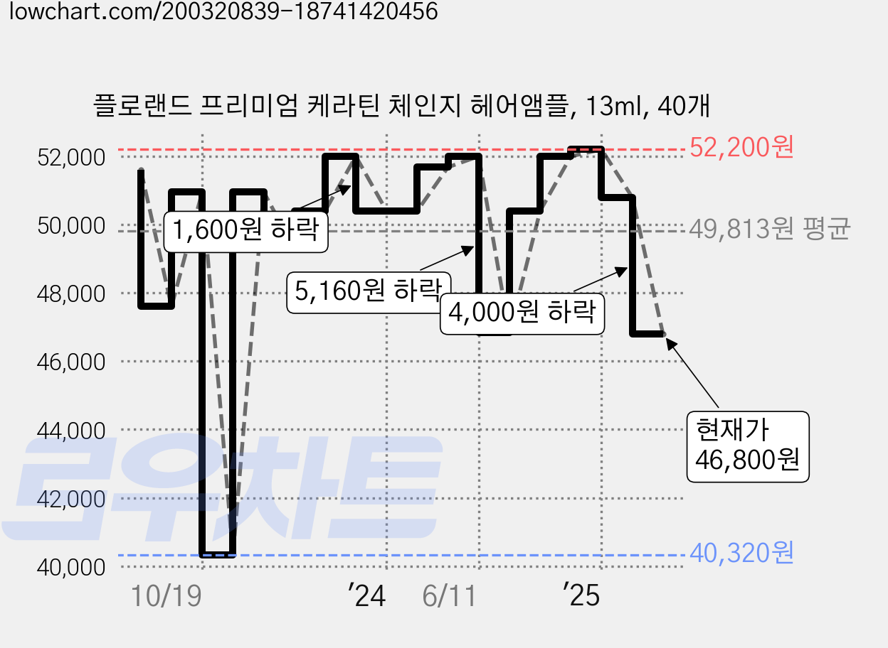 플로랜드 프리미엄 케라틴 체인지 헤어앰플, 13ml, 40개 가격 변동 차트, 현재가 46,800원, 관측 최저가 40,320원