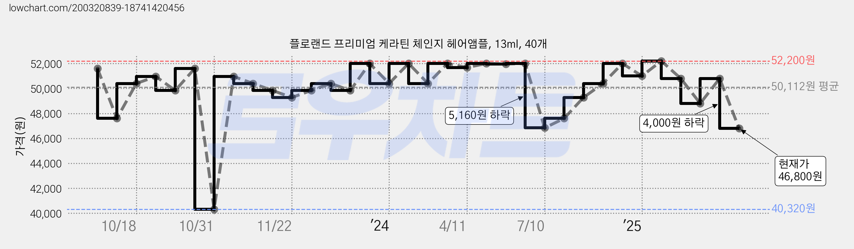 플로랜드 프리미엄 케라틴 체인지 헤어앰플, 13ml, 40개 가격 변동 차트, 현재가 46,800원, 관측 최저가 40,320원