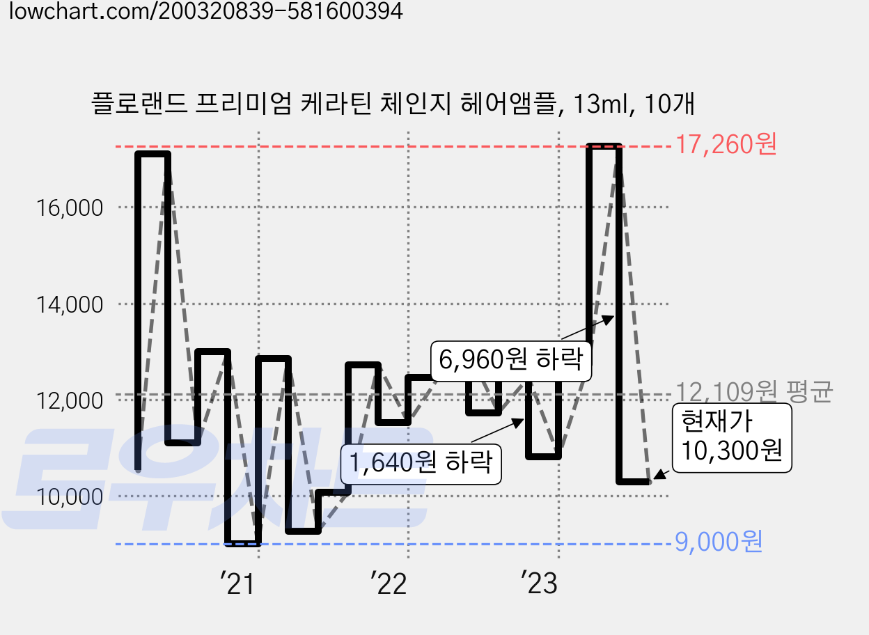 플로랜드 프리미엄 케라틴 체인지 헤어앰플, 13ml, 10개 가격 변동 차트, 현재가 10,300원, 관측 최저가 9,000원