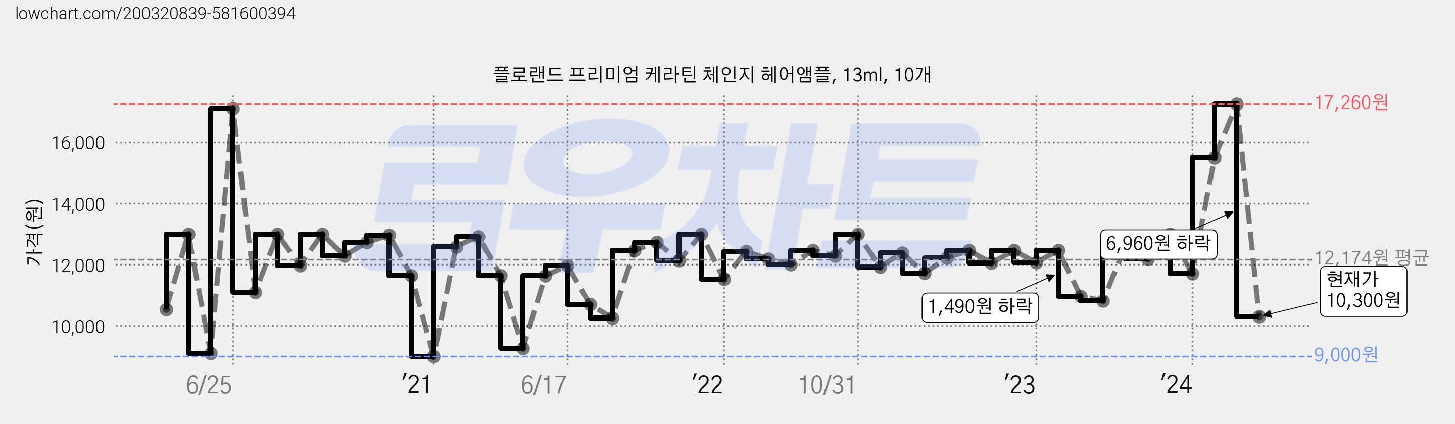 플로랜드 프리미엄 케라틴 체인지 헤어앰플, 13ml, 10개 가격 변동 차트, 현재가 10,300원, 관측 최저가 9,000원