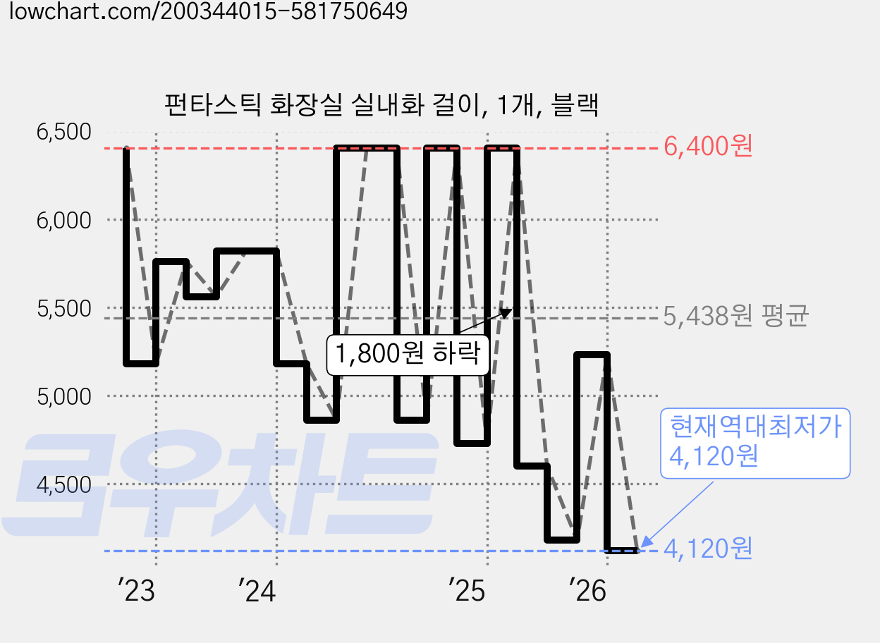 펀타스틱 화장실 실내화 걸이, 1개, 블랙 가격 변동 차트, 현재가 4,120원, 역대최저가