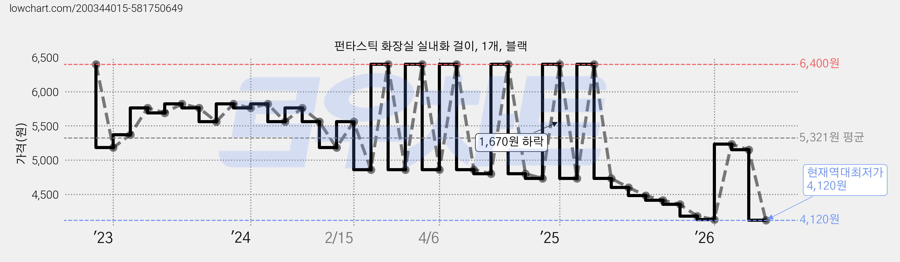 펀타스틱 화장실 실내화 걸이, 1개, 블랙 가격 변동 차트, 현재가 4,120원, 역대최저가