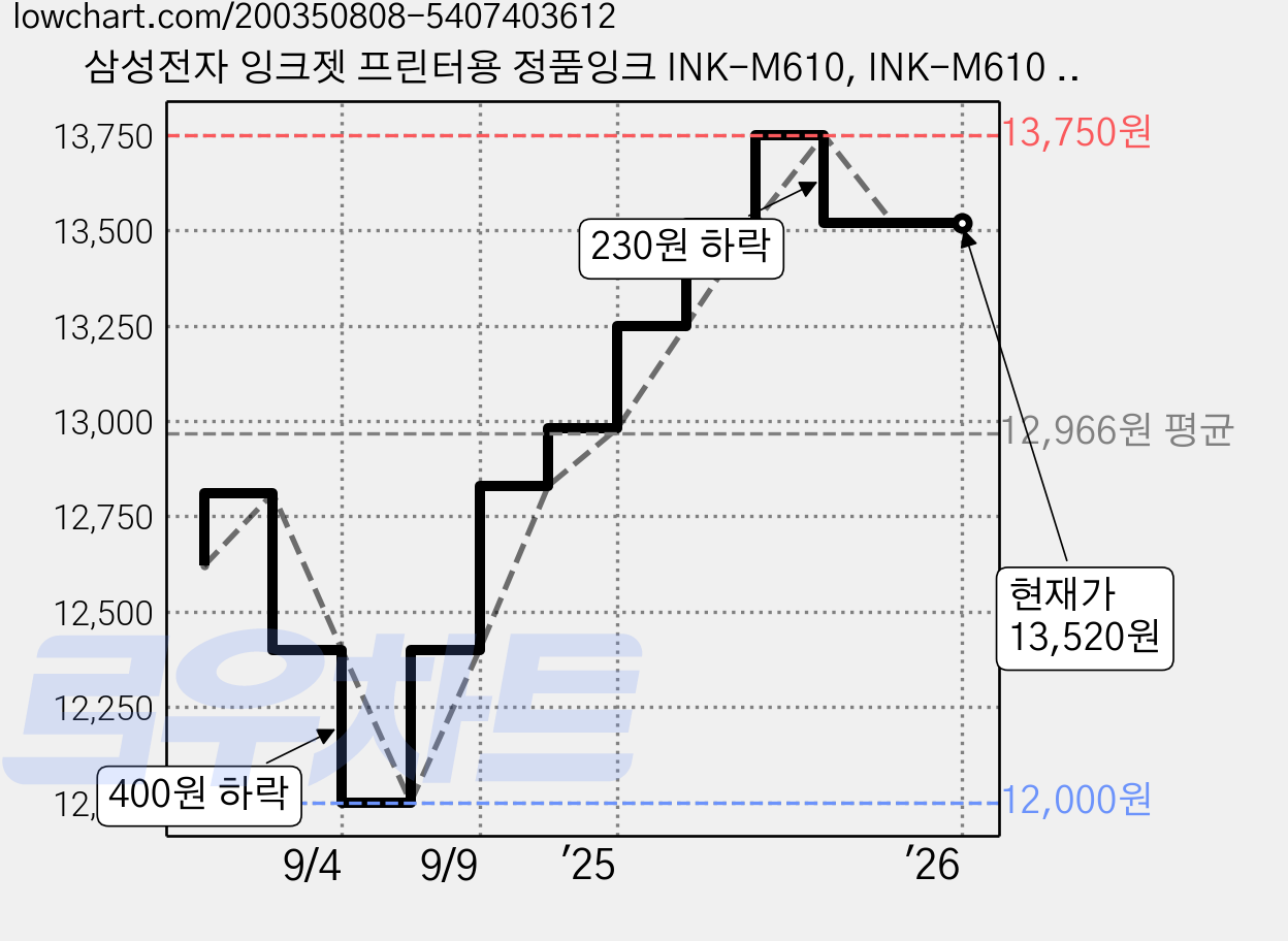 삼성전자 잉크젯 프린터용 정품잉크 INK-M610, INK-M610 빨강, 1개 가격 변동 차트, 현재가 13,520원, 관측 최저가 12,000원