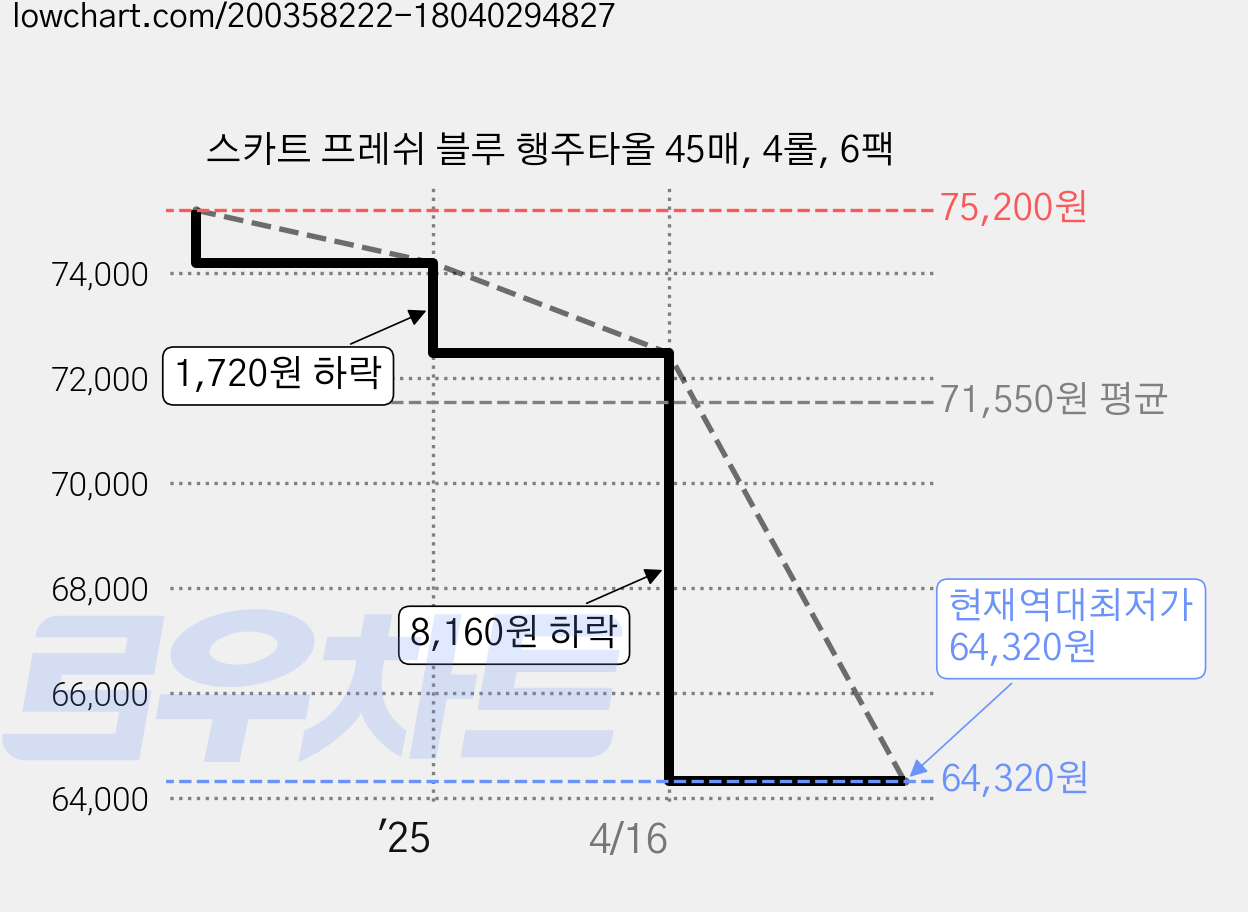 스카트 프레쉬 블루 행주타올 45매, 4롤, 6팩 가격 변동 차트, 현재가 64,320원, 역대최저가
